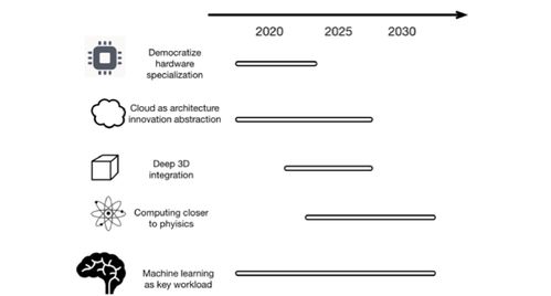 Arch2030 未來15年計算機體系結(jié)構(gòu)研究與軟件技術(shù)開發(fā)愿景